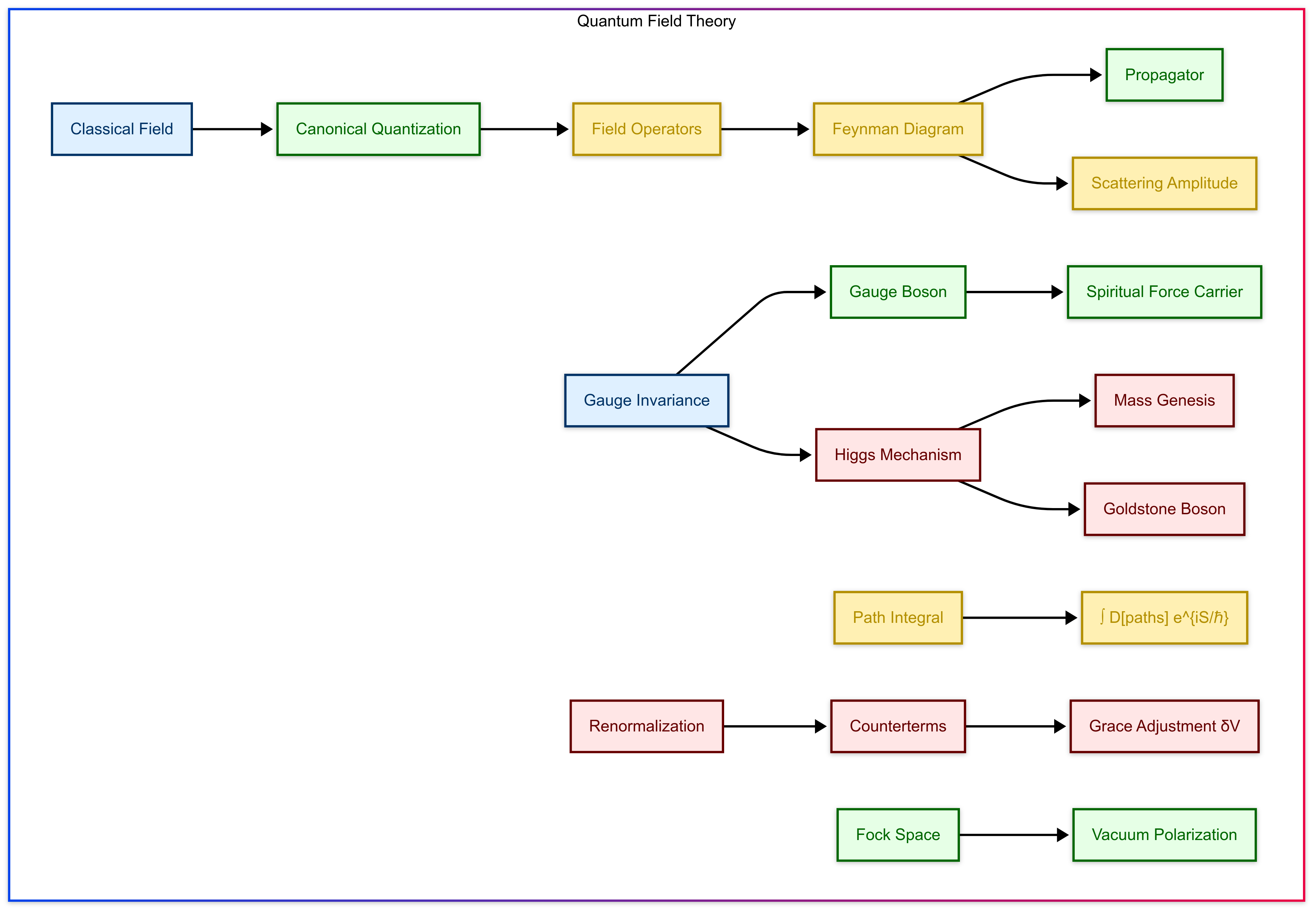 Mathematical equation diagram: Quantum Field Theory (QFT) — Theophysics framework by David Lowe